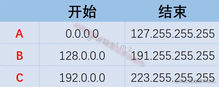 有类地址范围