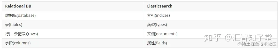 ES的基本概念及常用命令1、关系型数据库和ES对比2、接