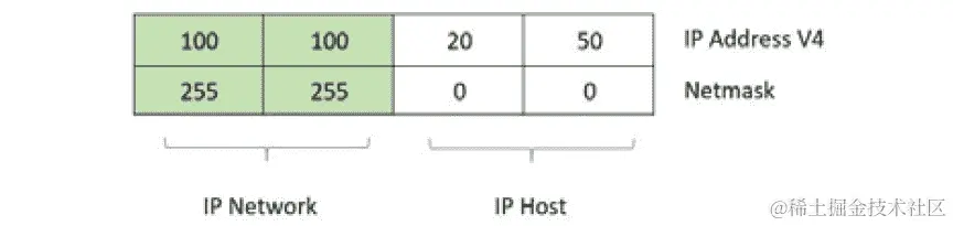 图 3.1：IP 地址的图解表示