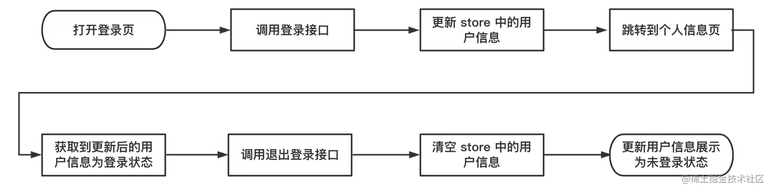 登录和退出登录的简易流程