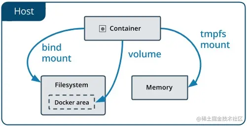 docker 数据管理