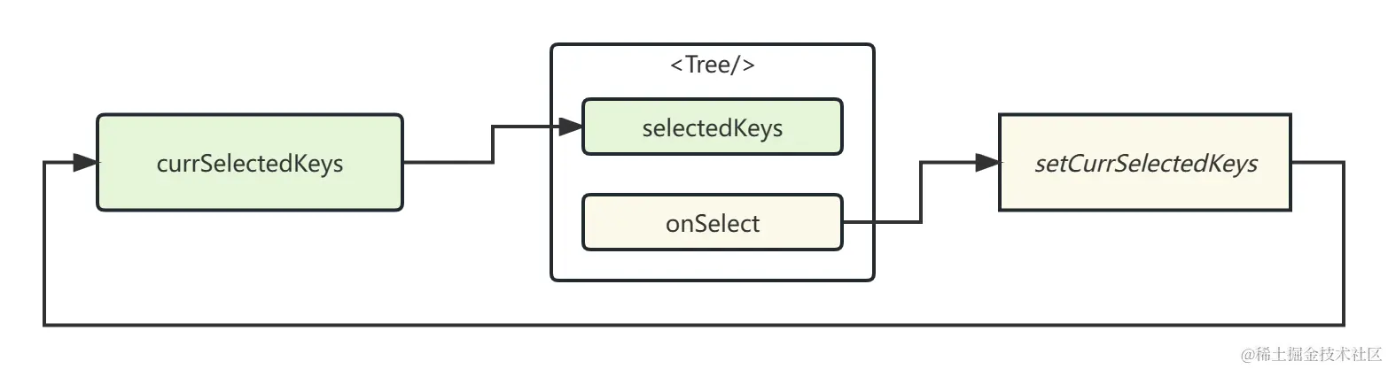 060-selectedKeys-workflow