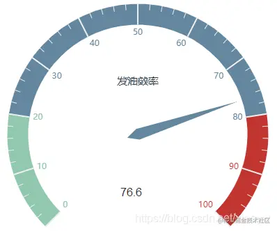 Python开发数据可视化前端工具pyecharts实践