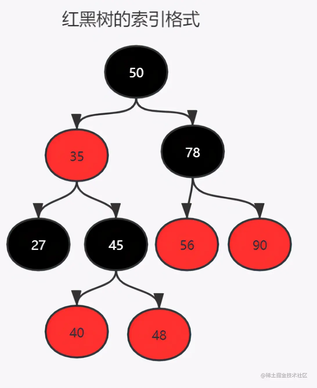字节跳动内部授课课件：附图讲解MySQL底层索引结构算法实现