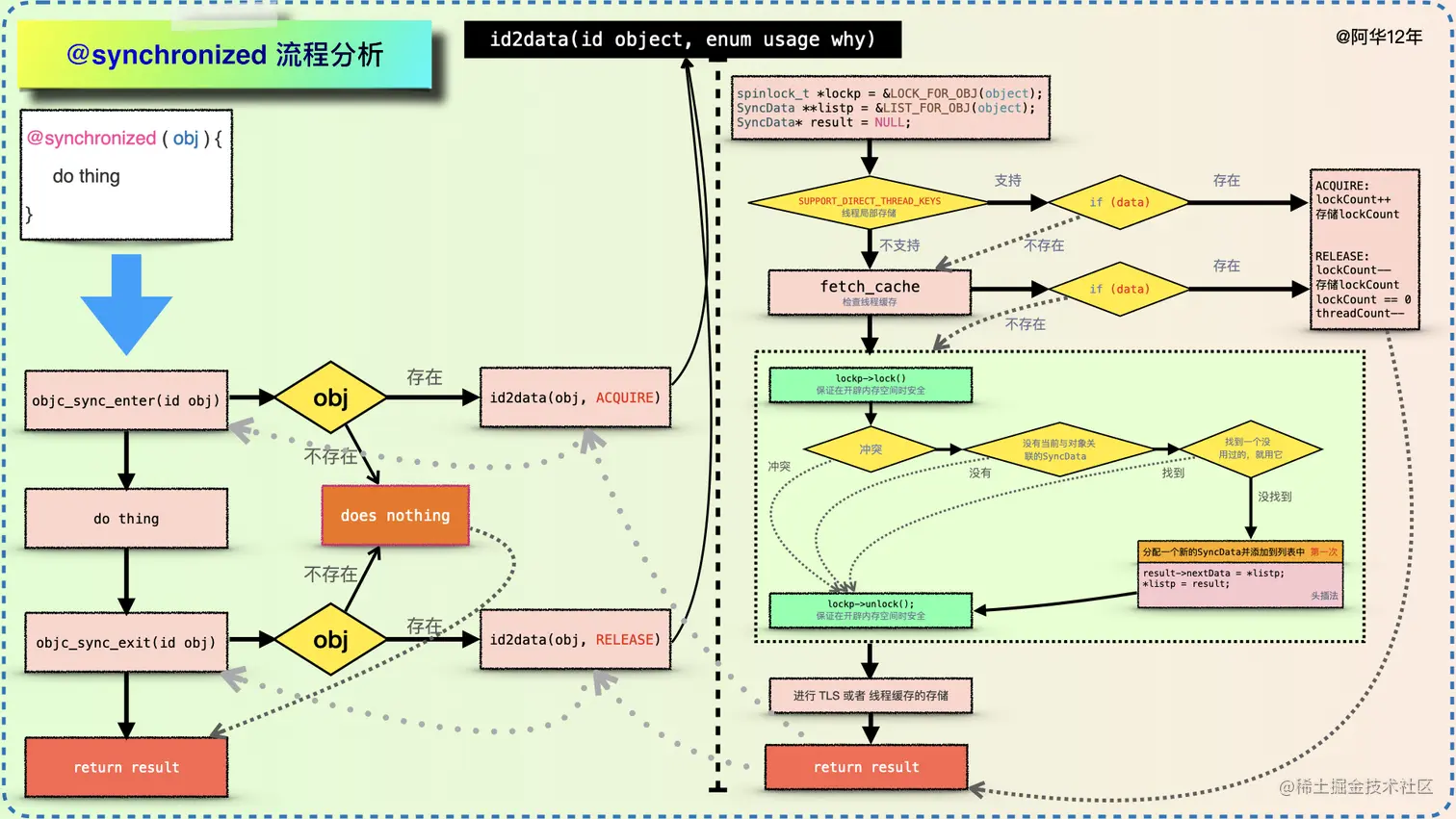 @synchronized 流程分析.001.jpeg
