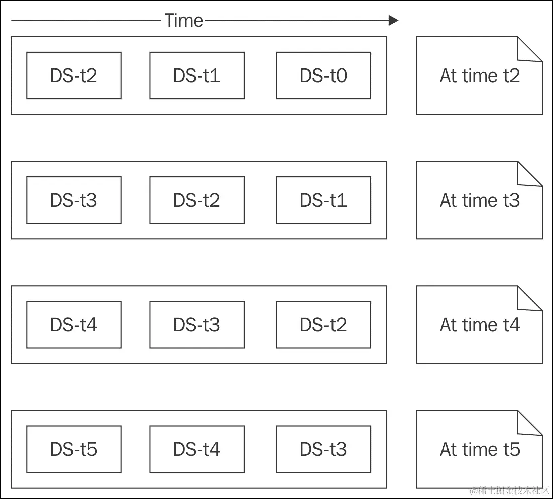 窗口化数据处理