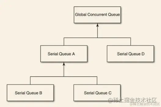 队列的层及分布