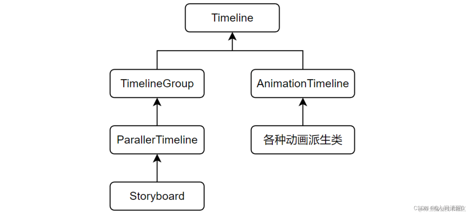 [外链图片转存失败,源站可能有防盗链机制,建议将图片保存下来直接上传(img-T78Nidc1-1668254340754)(12.WPF动画.assets/image-20221112185754173.png)]