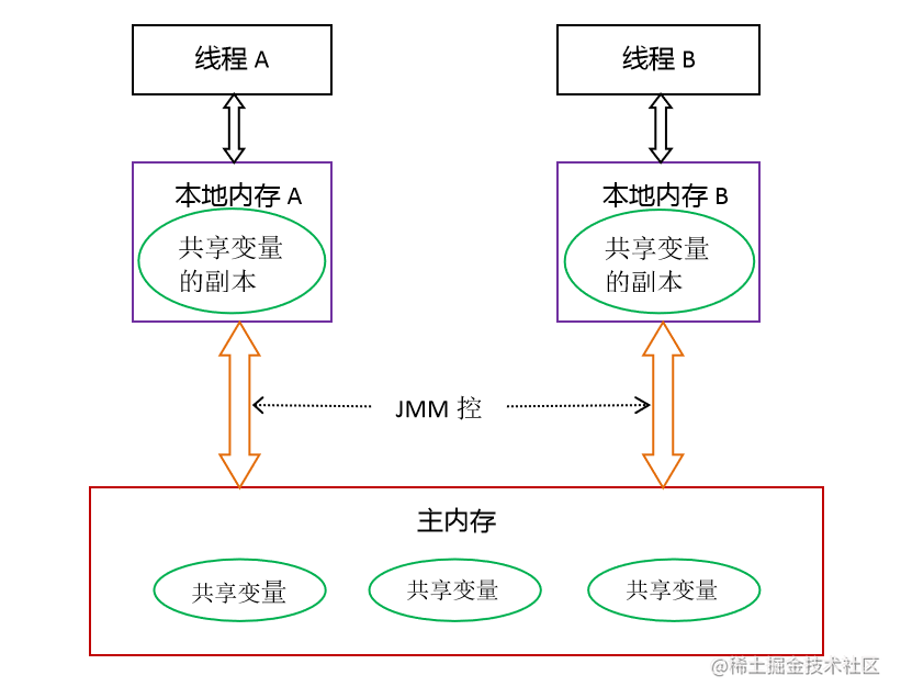 Is this what you know about the JMM memory model? - Moment For Technology