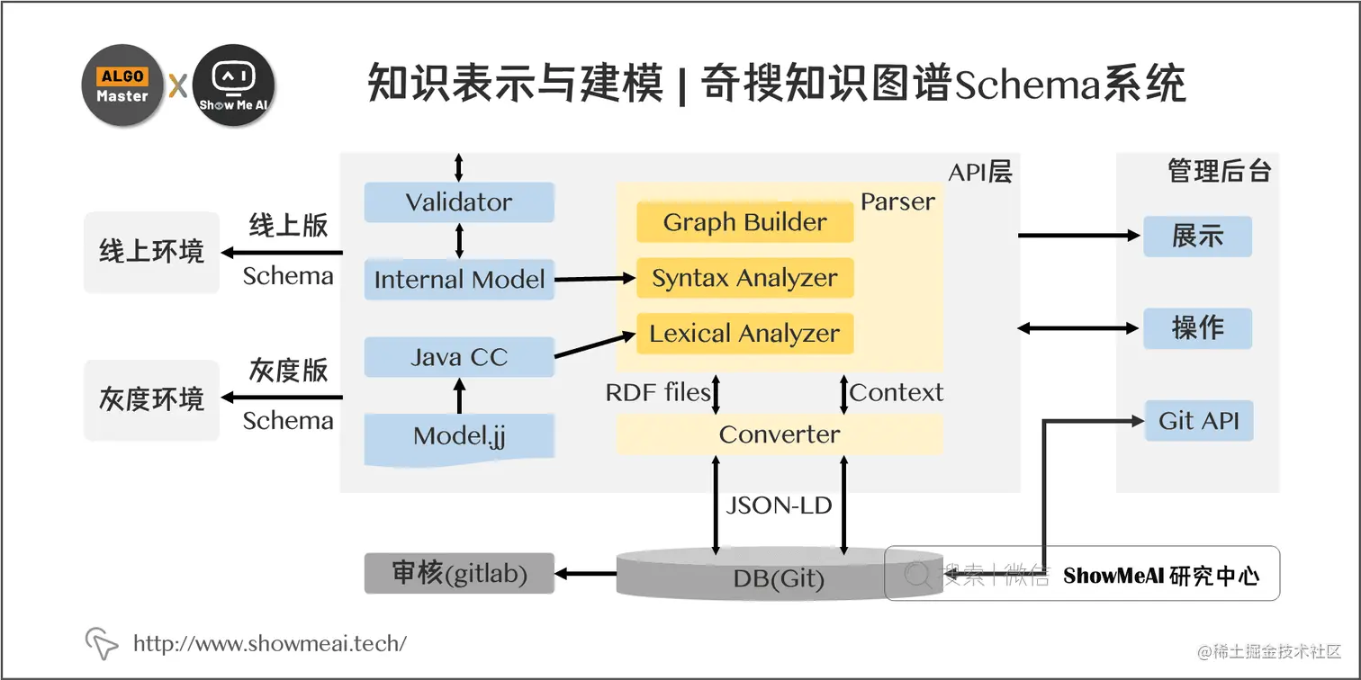 知识表示与建模 | 奇搜知识图谱Schema系统; 7-12