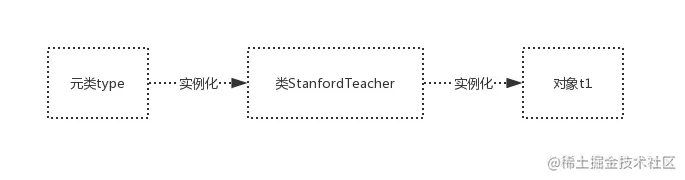 元类与类、对象的关系
