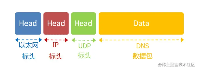 网络模型-DNS域名解析