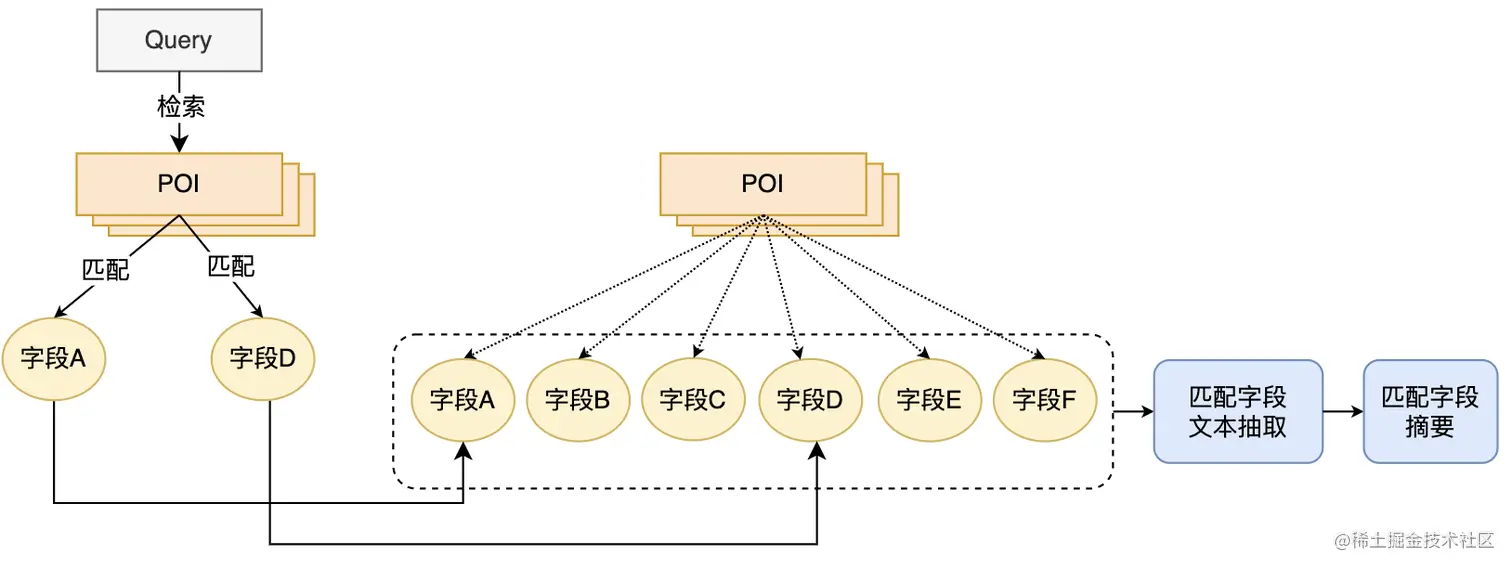 图4 POI匹配字段摘要抽取流程