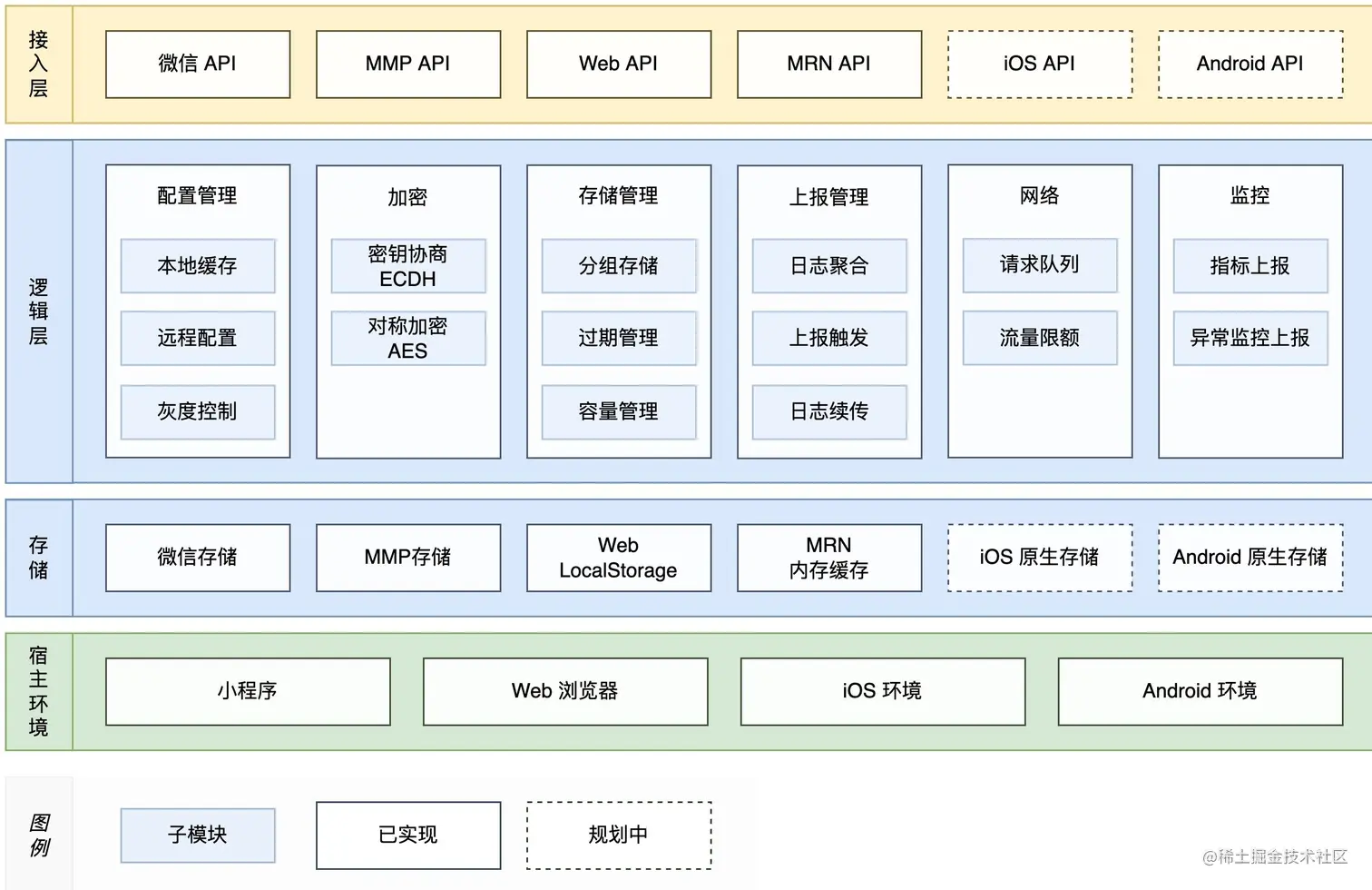 图4 采集端SDK架构图