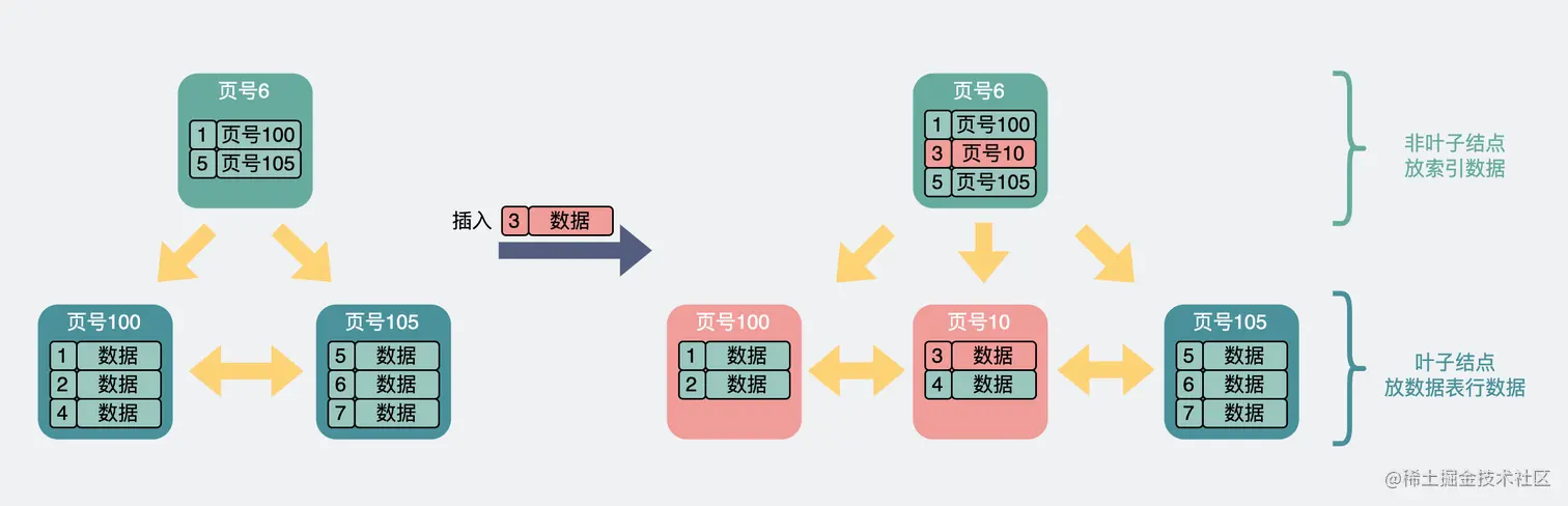 主键id不自增的情况