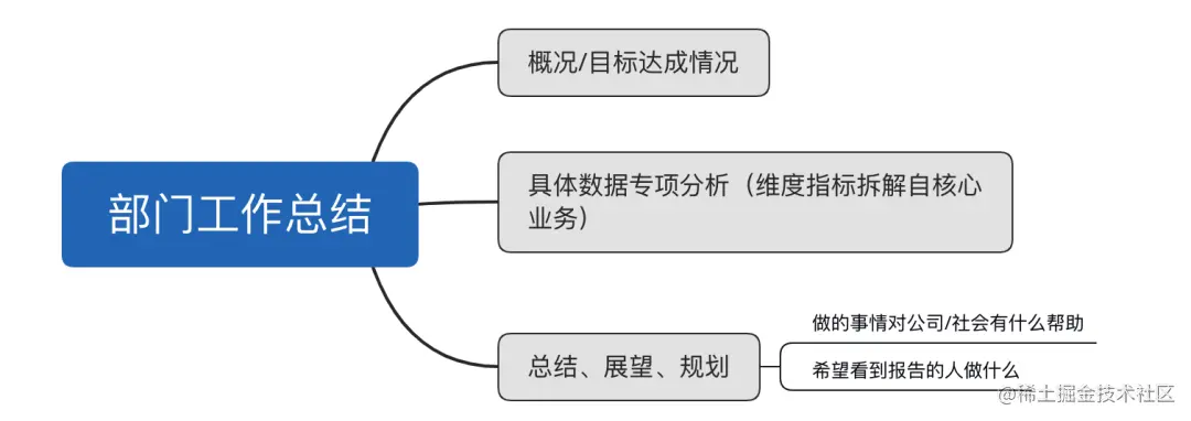 年终将至，手把手教你做一份亮眼的年终总结报告