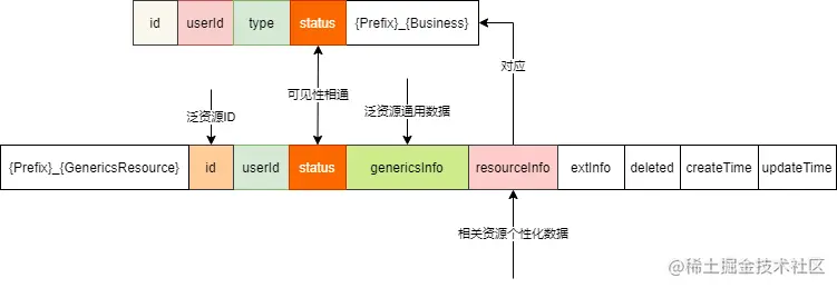 generics-resource-data