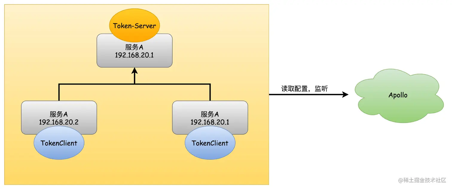限流-集群工作模式