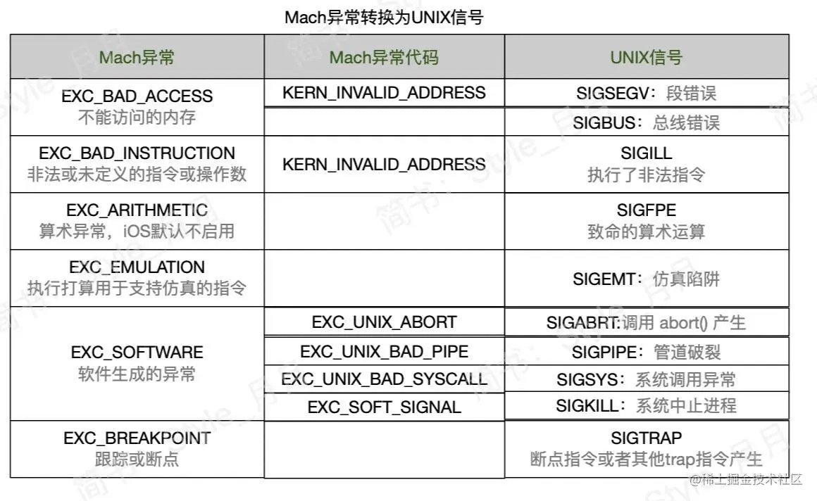 Mach异常和UNIX信号对应表格