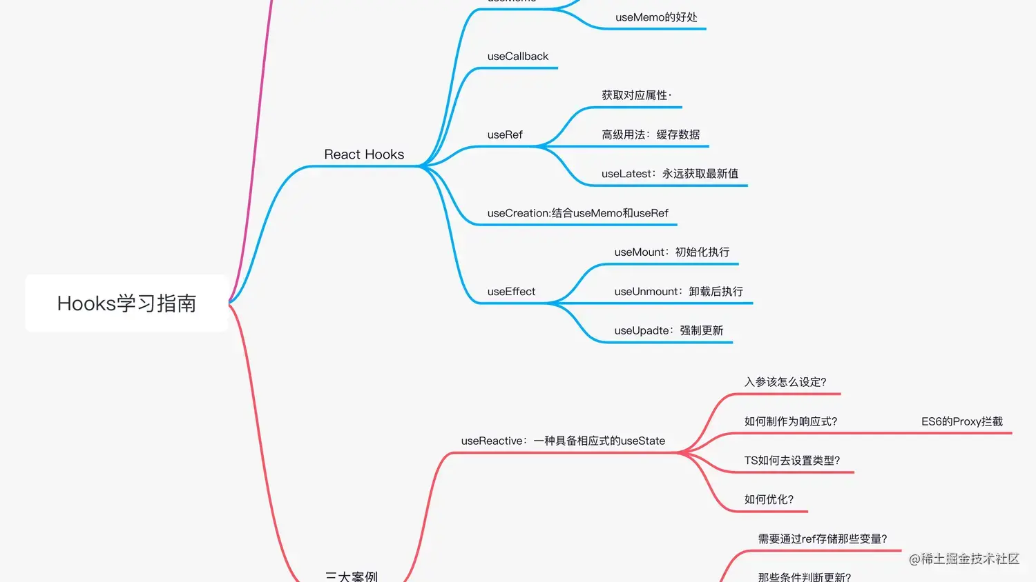 搞懂这12个Hooks，保证让你玩转React