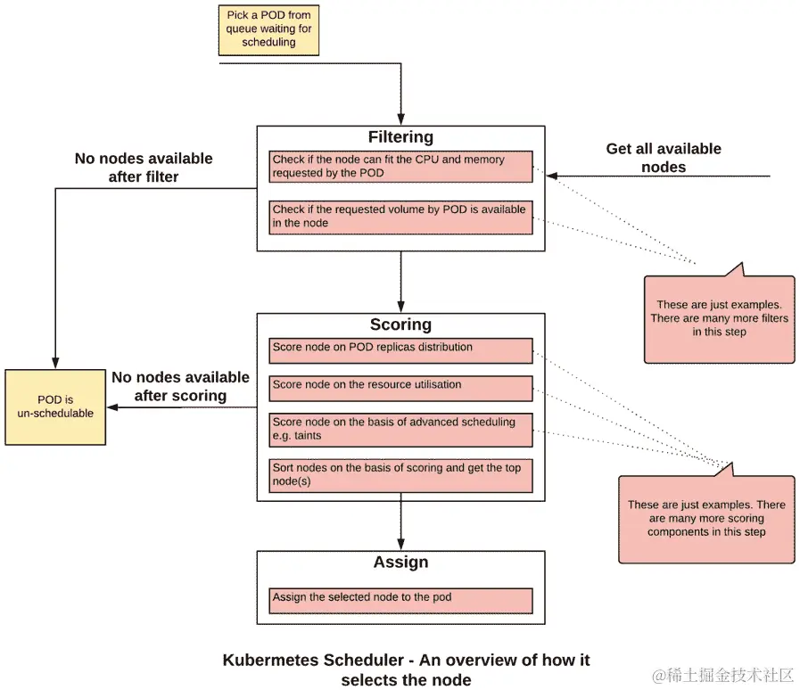 图 17.1：Kubernetes Scheduler 选择合适节点的概述