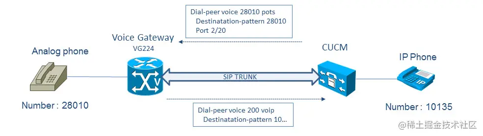 使用VoIP网关的5种不同场景(图2)