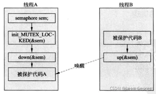 信号量用于同步操作