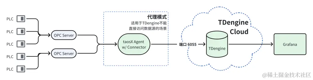 「直播回放」使用 PLC + OPC + TDengine，快速搭建烟草生产监测系统 - TDengine Database 时序数据库