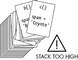 图形描绘了一叠卡片，顶部卡片上写着“c() spam = 'Coyote'”。一个警告写着，“堆栈太高。”