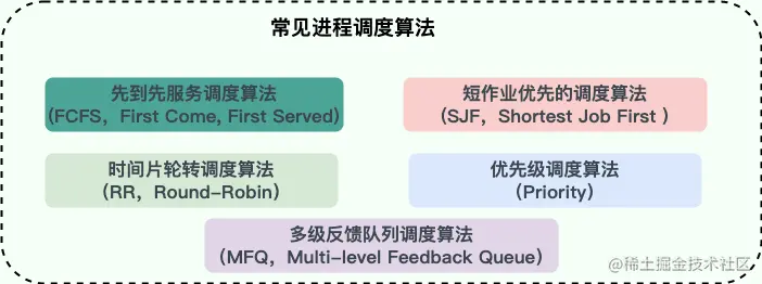 常见进程调度算法