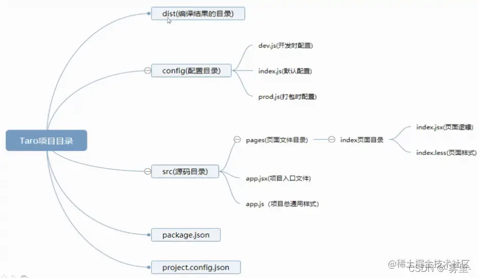 生成的目录结构