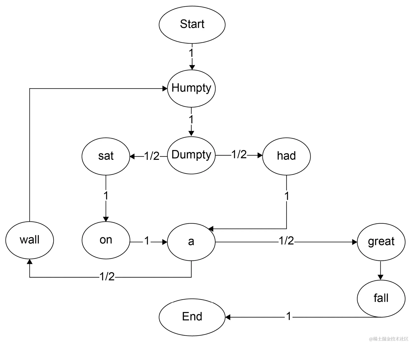 图 6.13：带概率的状态转换图