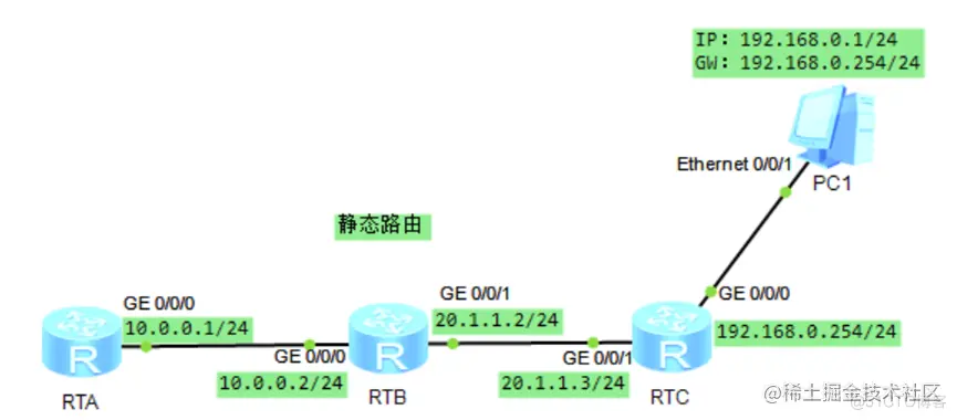 静态路由，默认路由配置与应用_路由表_05