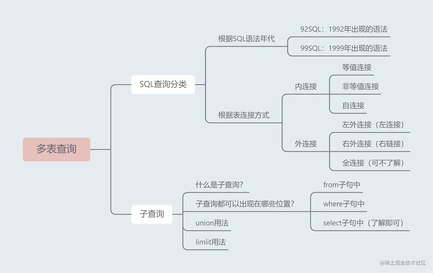 多表查询知识点