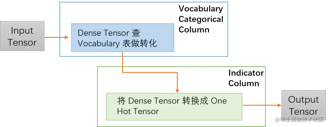 推理性能提升一倍，TensorFlow Feature Column性能优化实践