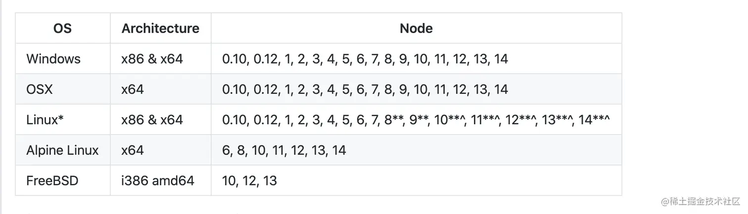 根据node版本下载对应的node-sass