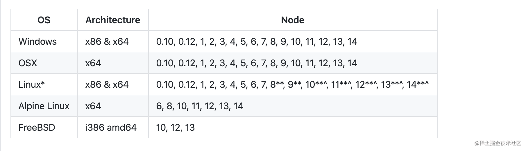 根据node版本下载对应的node-sass