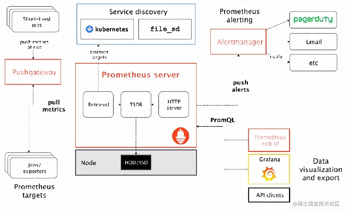 监控系统资料合集！Zabbix、Prometheus等看这一篇就够了