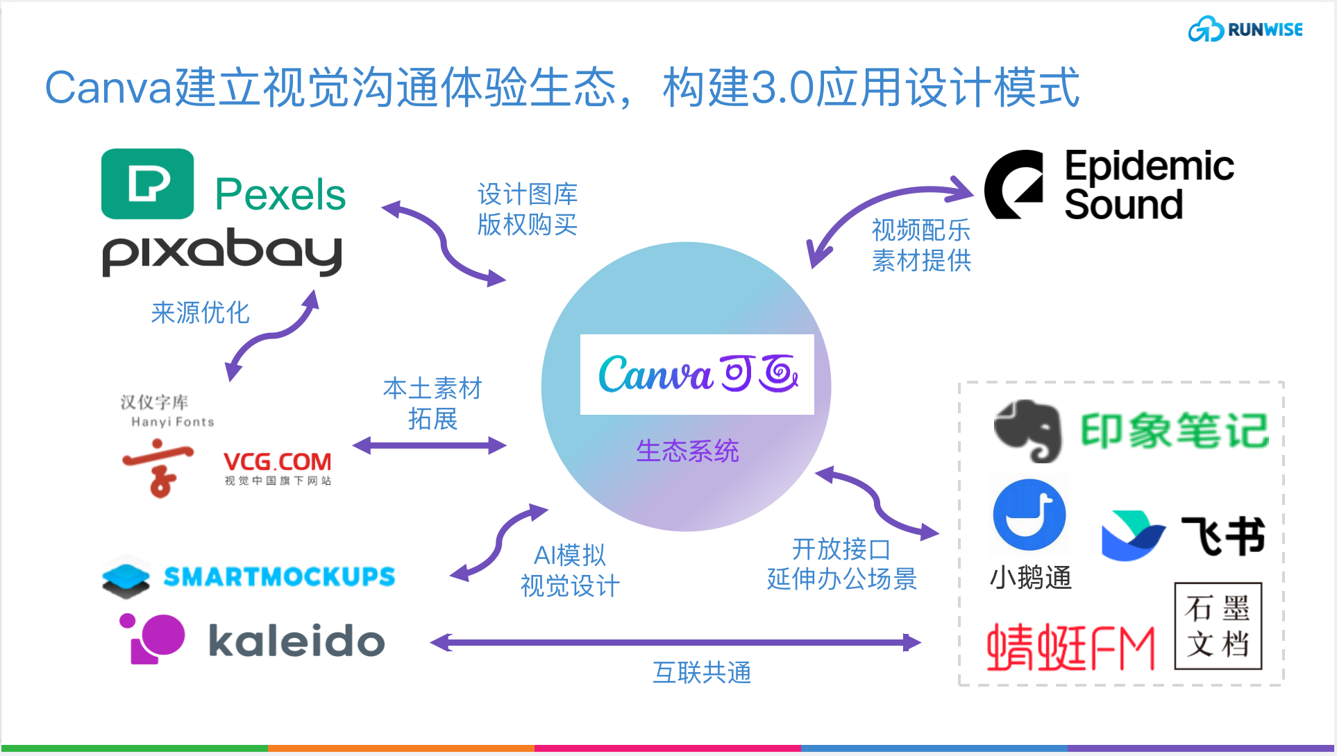 创新案例｜市值0亿的设计平台Canva的增长策略