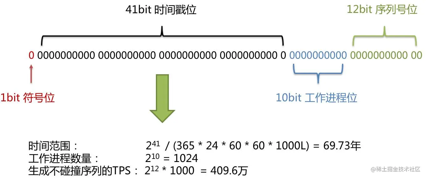 雪花算法ID组成