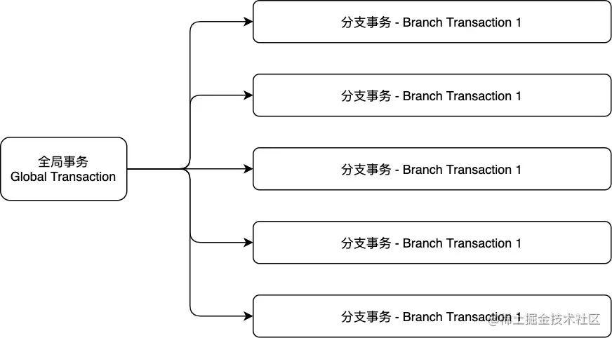 全局事务
