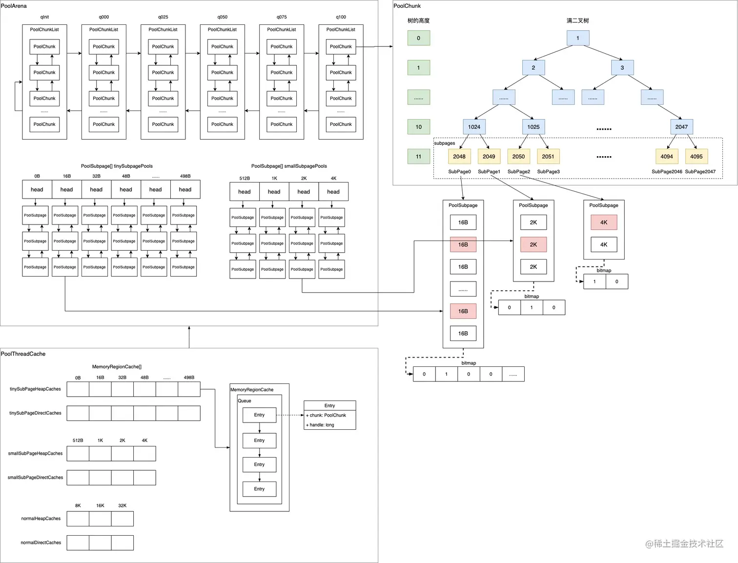 Netty 内存管理-内存池架构设计.jpg