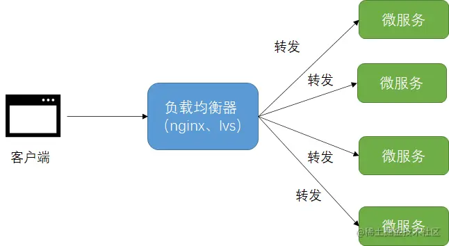 负载均衡