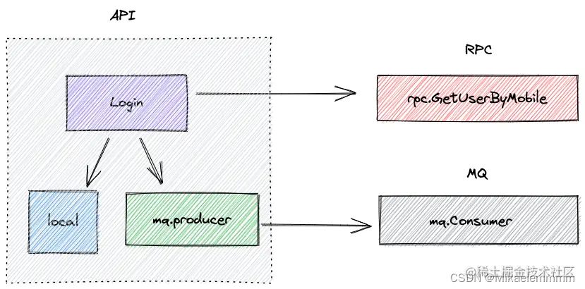api.Login -> rpc.GetUserByMobile