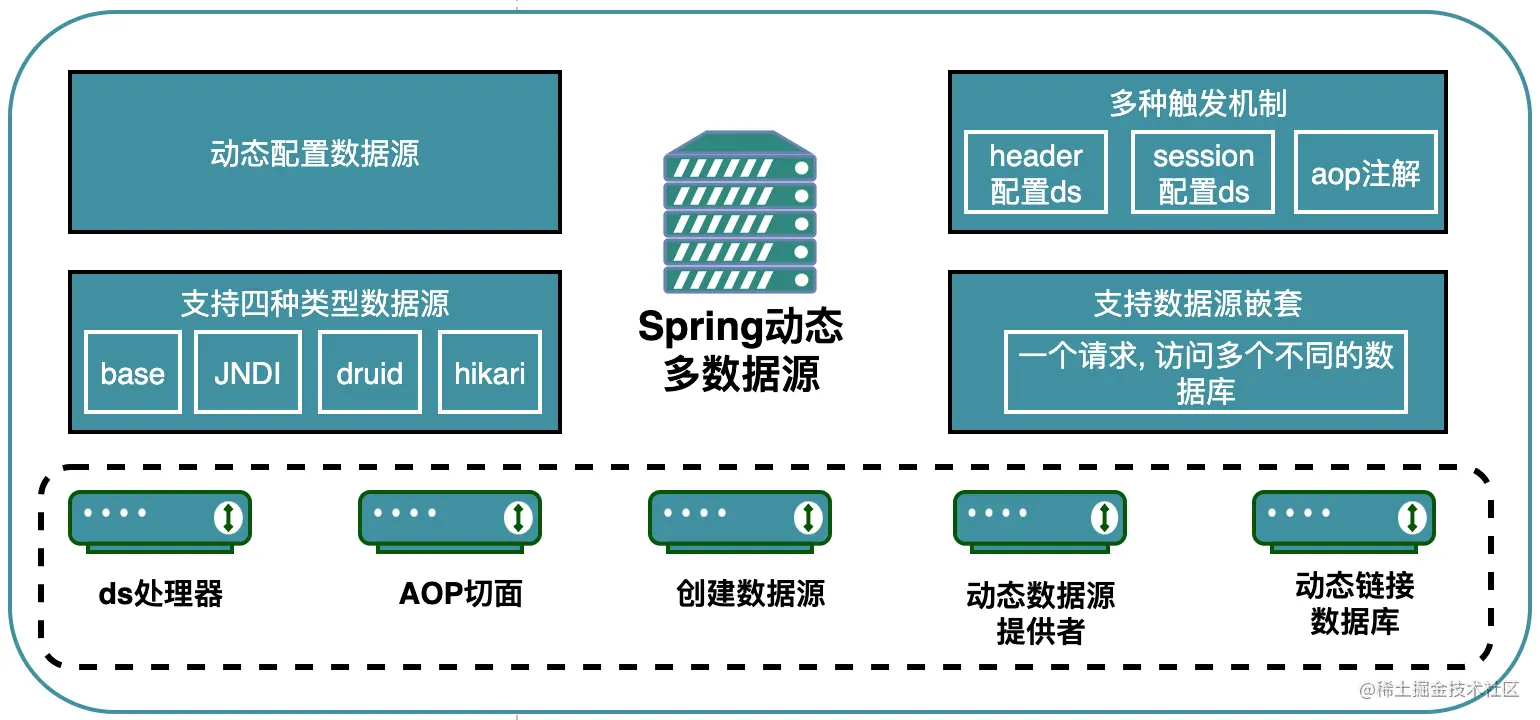 Spring动态多数据源–源码分析及解读(一)｜8月更文