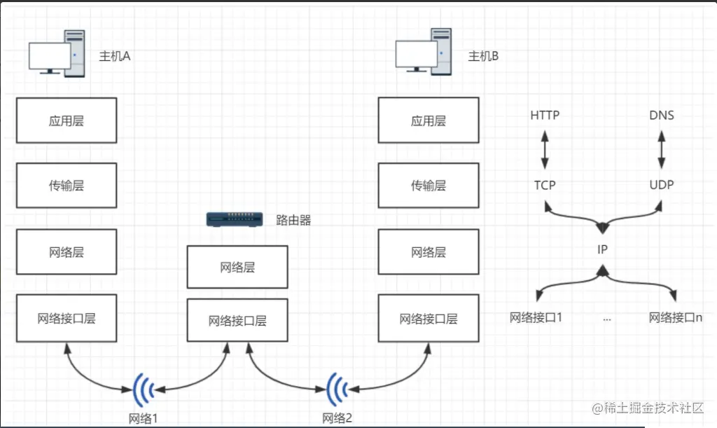 网络协议知识：三次、四次