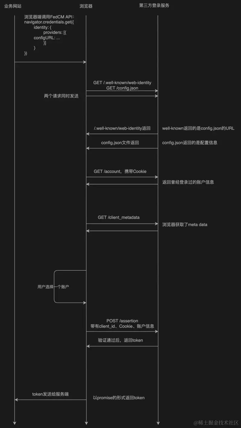 FedCM流程图
