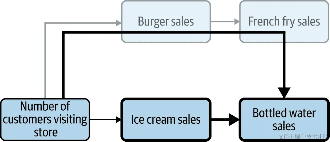 折叠上链使 NumberOfCustomers 成为 BottledWaterSales 的直接原因