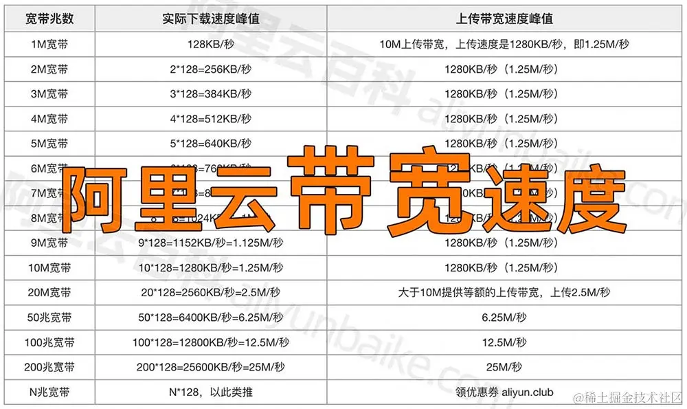 阿里云服务器带宽上传/下载速度表