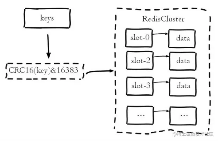 Redis集群中数据的分片逻辑